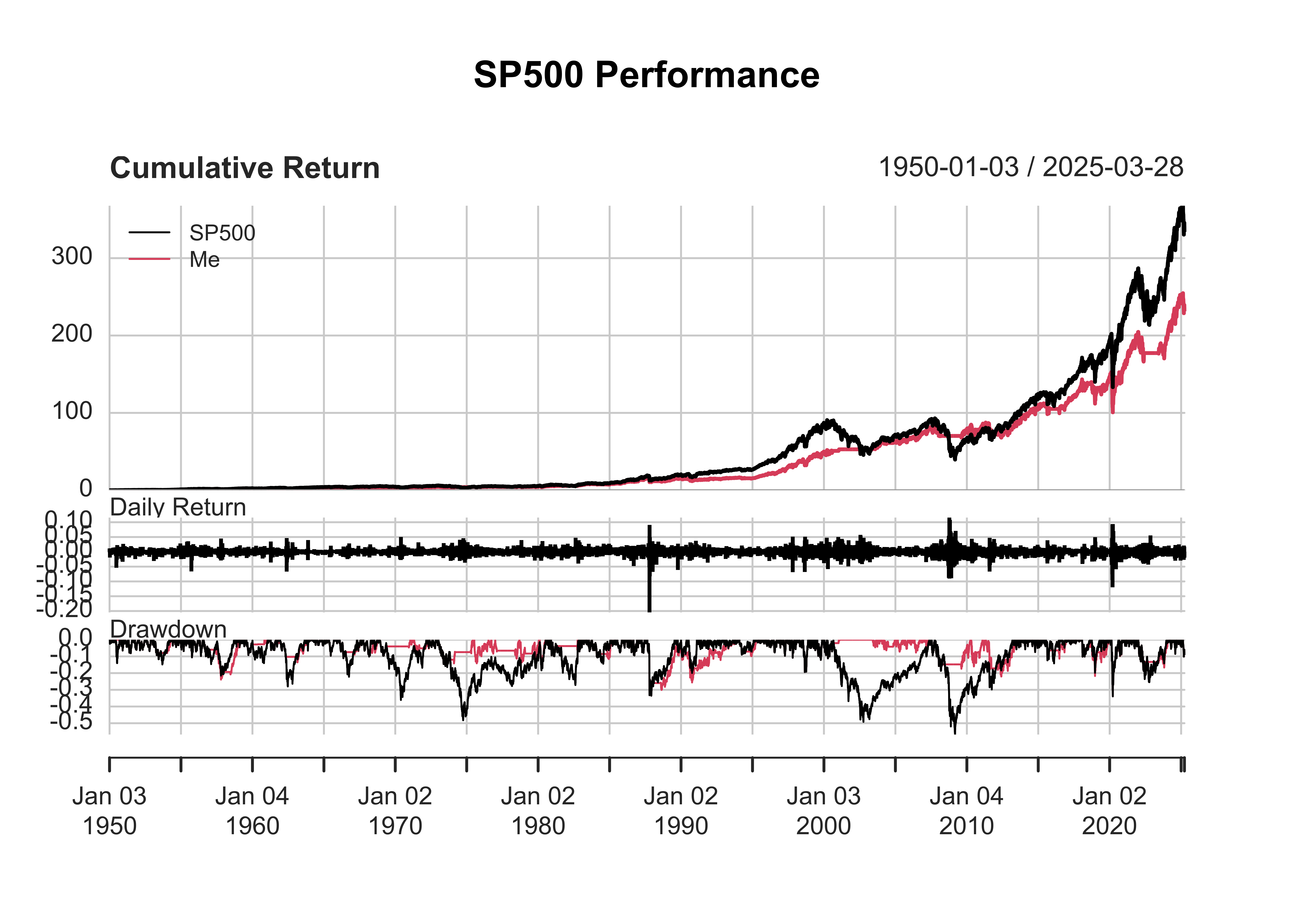 SP500 Performance A plot showing the performance of the S&P 500 index (SP500) from 1950 to 2024, compared to a custom trading strategy (Me). The top panel displays the cumulative return, where the SP500 shows a significant increase, especially in recent decades, while the custom strategy closely follows with slightly lower returns. The middle panel shows daily returns for both, with the SP500 experiencing occasional sharp fluctuations. The bottom panel shows the drawdown, highlighting periods of significant losses, particularly during market downturns, with the custom strategy mirroring these drawdowns but generally showing slightly less severe losses.