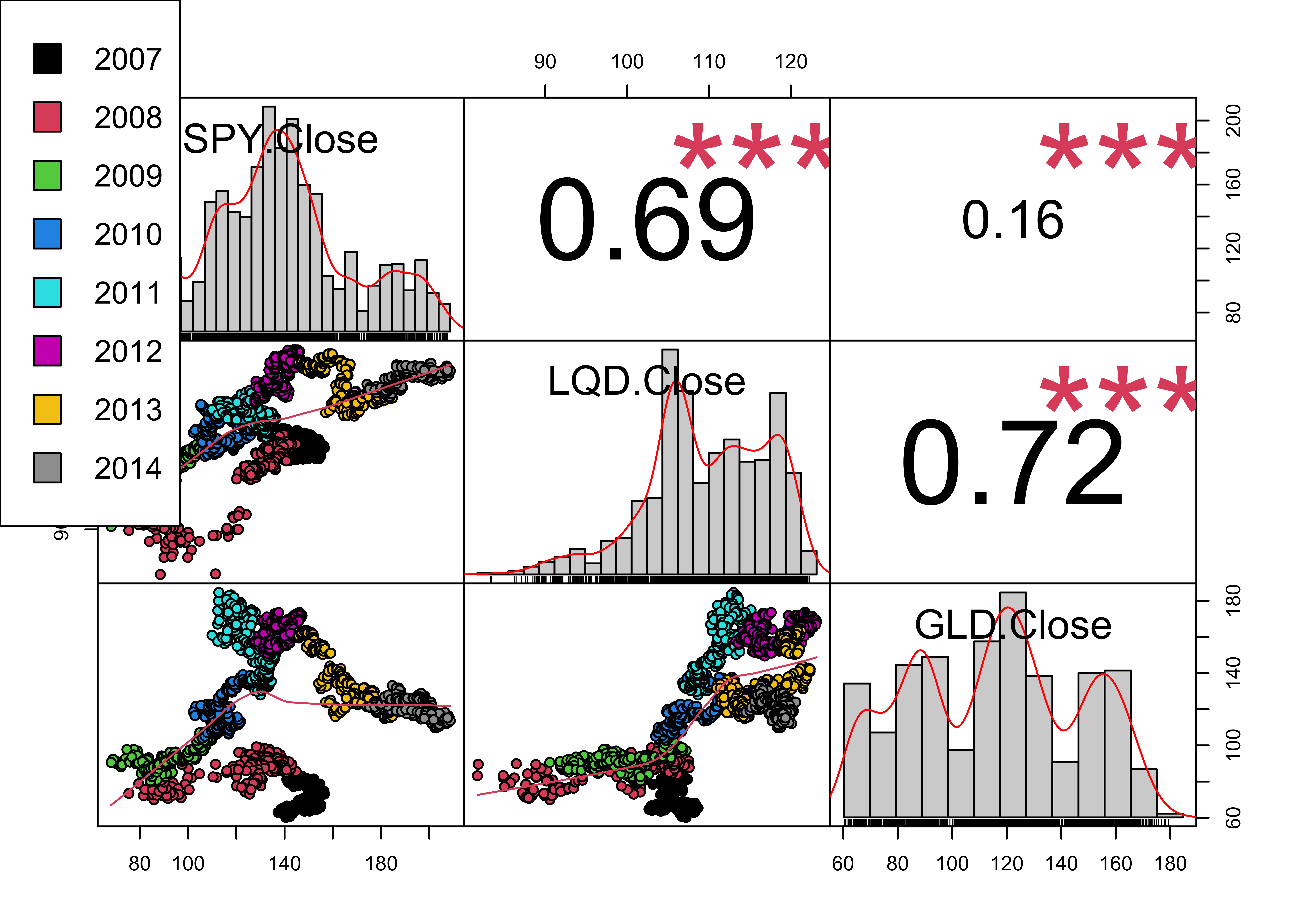 Correlation Matrix of Financial Asset Closing Prices A correlation matrix showing the relationships between the closing prices of SPY (S&P 500 ETF), LQD (Investment Grade Corporate Bond ETF), and GLD (Gold ETF) from 2007 to 2014. The diagonal includes density plots for each asset, while the lower triangle shows scatterplots with loess curves colored by year. The upper triangle presents Pearson correlation coefficients, with significant correlations, such as 0.72 between LQD and GLD, highlighted with asterisks. The plot highlights the changing relationships between these financial assets over the years.