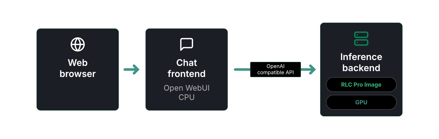 Web browser to an Open WebUI chat frontend on CPU, which calls an OpenAI-compatible API on an RLC Pro image inference backend on GPU